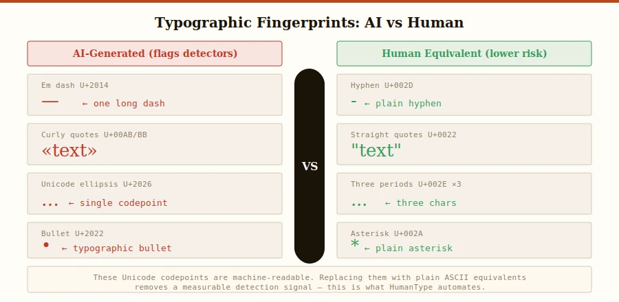 Side-by-side comparison of AI-typical typographic characters (em dash U+2014, curly quotes, Unicode ellipsis, bullet U+2022) versus their plain ASCII human equivalents (hyphen, straight quotes, three periods, asterisk)
