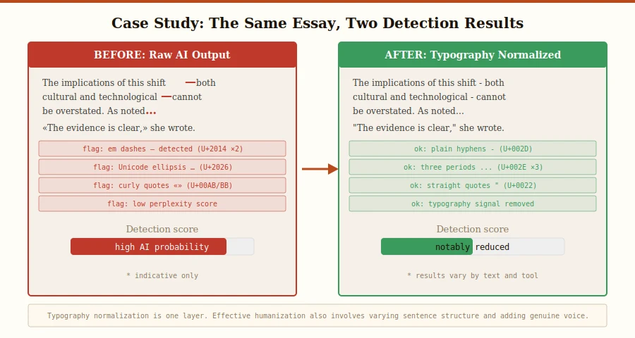 Case study comparing AI detection before and after typography normalization: the same essay passage with em dashes and curly quotes (high AI probability) versus with plain hyphens and straight quotes (notably reduced detection score)
