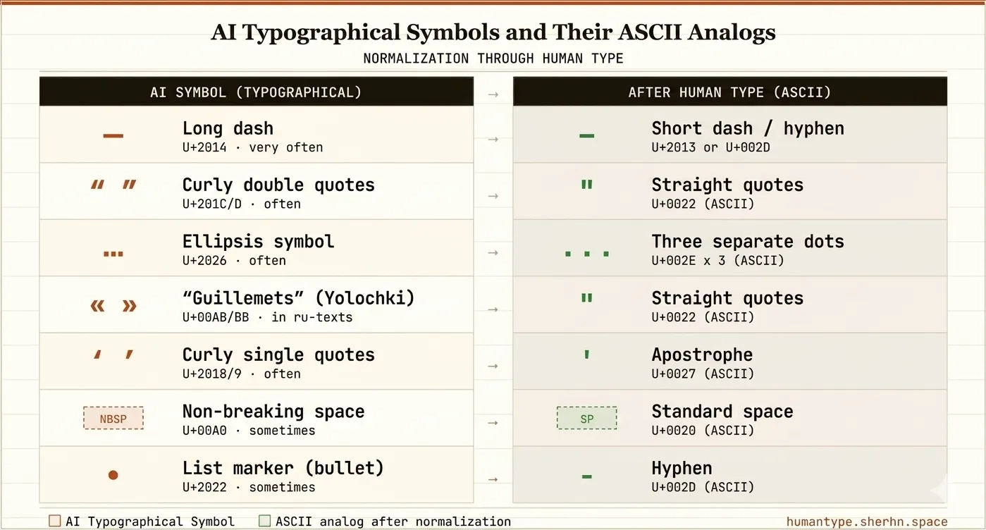Side-by-side comparison of AI typographic symbols versus plain ASCII equivalents after normalization with HumanType