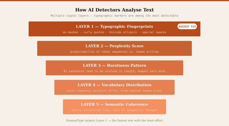 Diagram showing the five signal layers AI detectors analyse, with typographic fingerprints highlighted as the easiest to fix
