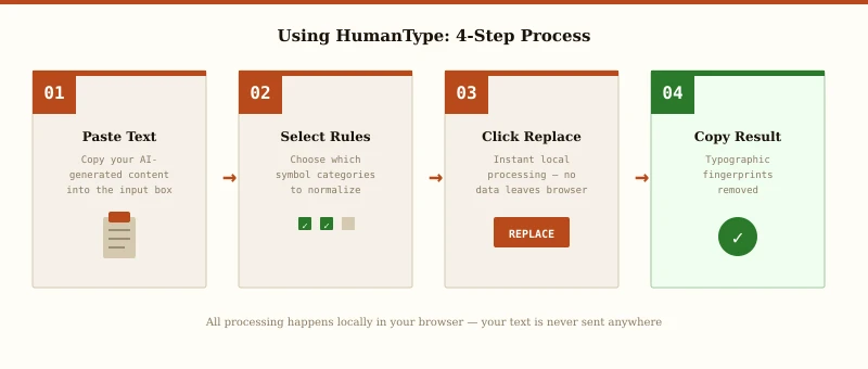 Four-step visual guide to using HumanType: paste text, select rules, click replace, copy result