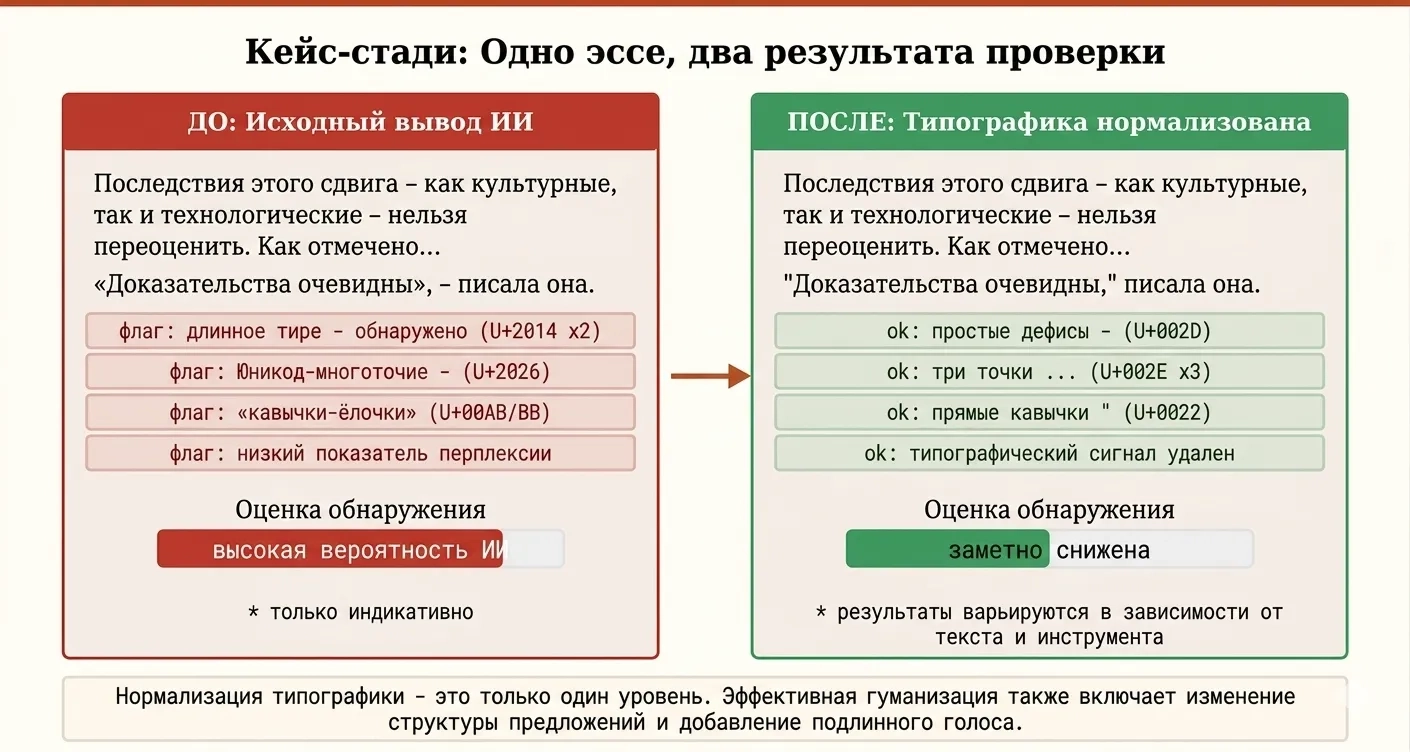 Кейс: сравнение AI-детекции до и после нормализации типографики — один и тот же абзац эссе с длинными тире и фигурными кавычками (высокая вероятность ИИ) и с дефисами и прямыми кавычками (заметно сниженная оценка детекции)