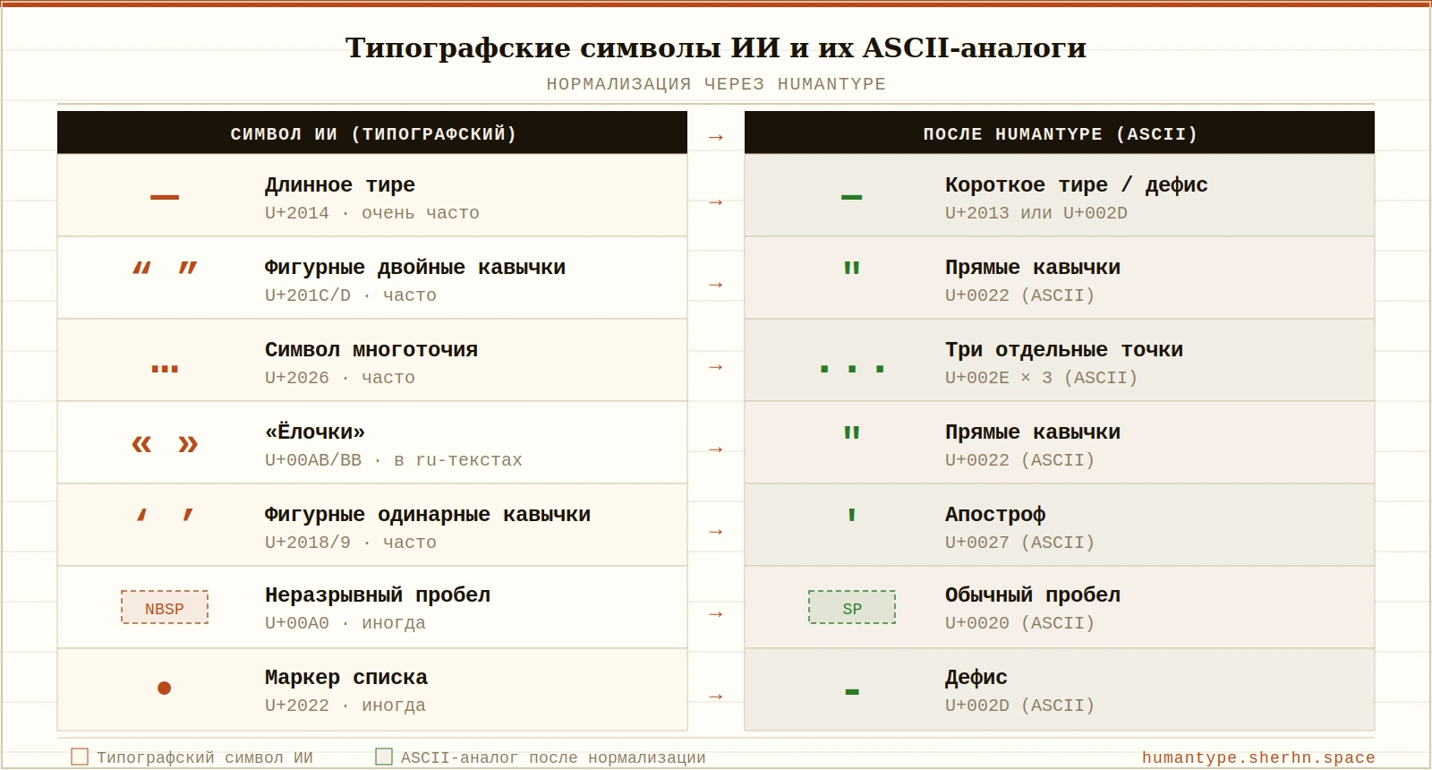 Сравнение типографских символов ИИ и их ASCII-аналогов после нормализации через HumanType