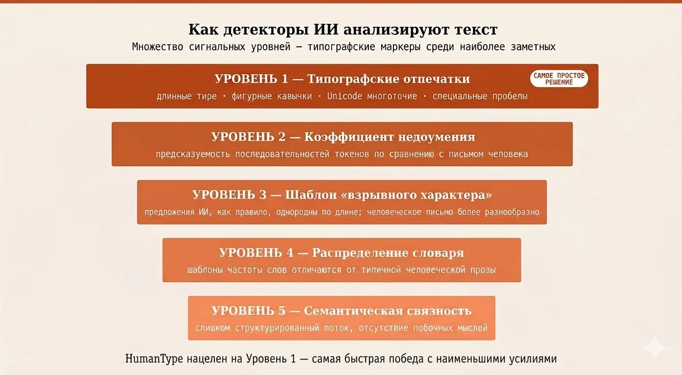 Схема пяти уровней анализа сигналов детекторов ИИ, типографические маркеры выделены как наиболее лёгкие для устранения
