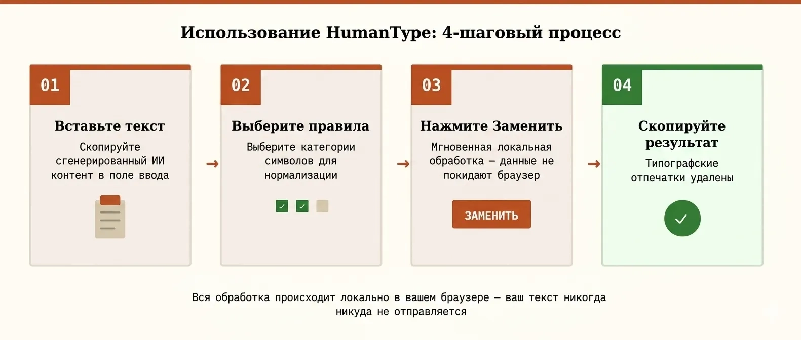 Визуальная инструкция из четырёх шагов: вставить текст, выбрать правила, нажать заменить, скопировать результат